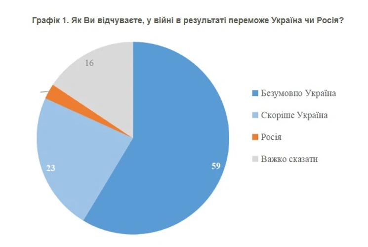 82% українців вірять у перемогу у війні — дані КМІС за липень 2026 року